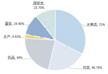 消费者网购生鲜农产品类别比例