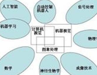 计算机视觉与各方面的联系