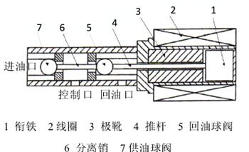 螺纹插装常闭式电磁阀