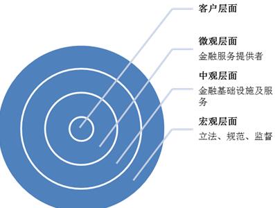 普惠金融体系框架图