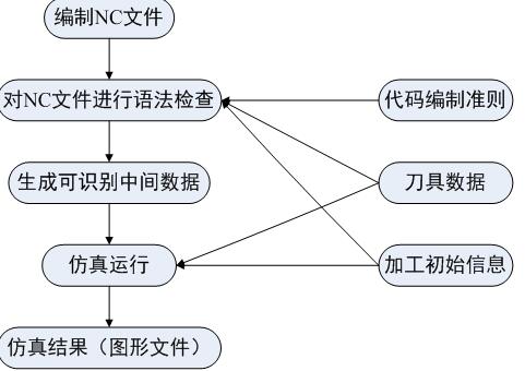 数控车削软件数据总体关系图