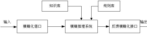 模糊控制系统原理框图