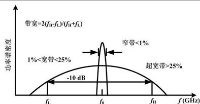相对带宽定义的频率范围