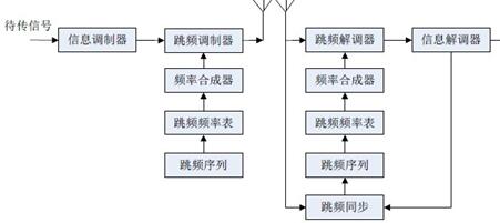 跳频系统原理框图