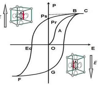 铁电体电滞回线,Ec为矫顽场，Ps为饱和极化强度，Pr为剩余极化强度