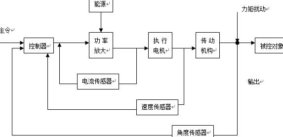 电气伺服系统结构框图