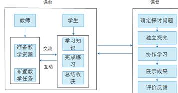 翻转课堂教学模式