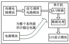 医疗镊子弹力测定装置总体设计框图