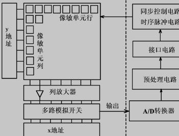 CIS原理框图