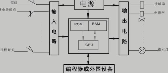 PLC的组成结构