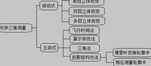 光学三文测量方法的分类