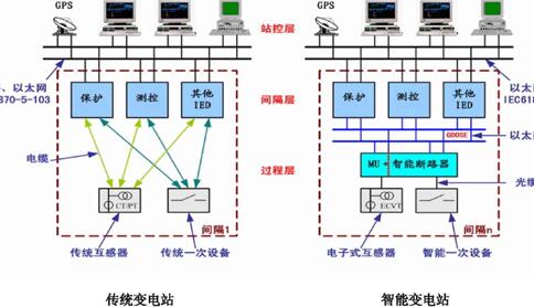 传统变电站和智能变电站的比较