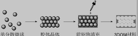 3DOM 材料制备步骤