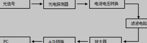 水下无线光通信系统的接收机框图