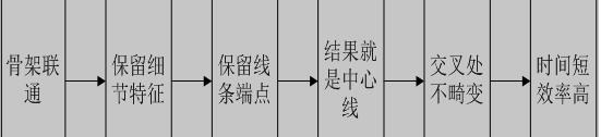 细化算法的要求