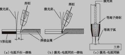 激光—电弧的复合形式