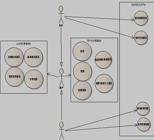 物流信息交流系统功能需求用例图
