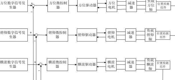 高精度导航测试系统结构框图