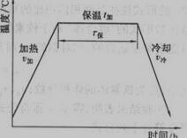 热处理工艺曲线示意图