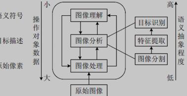 图像技术的三层模型