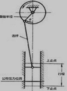 曲柄压力机运动简图