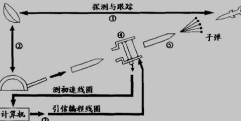 AHEAD弹的工作原理图