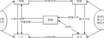 计算机视觉与图像处理、模式识别的关系