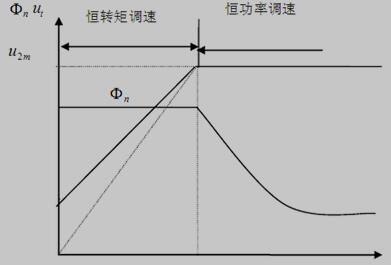 异步电动机变压变频调速的控制特性