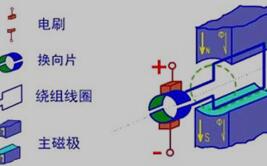 直流伺服电机模型图