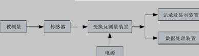 监测诊断系统的基本组成