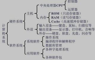 计算机系统组成示意图