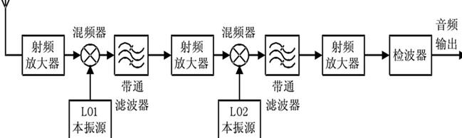 超外差式接收机结构原理图