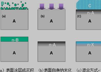 表面纳米化制备的方法