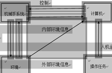 机械手系统构造图