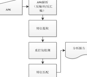 Android恶意代码静态检测流程