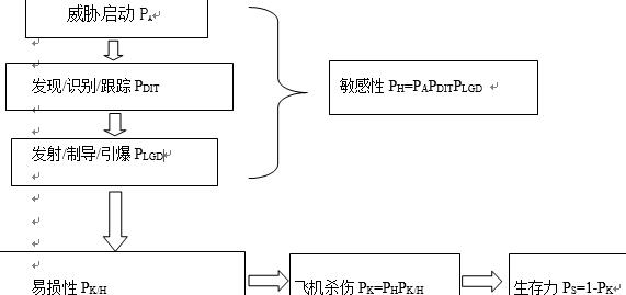 飞机被杀伤的概率