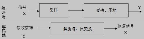 奈奎斯特采样框架图