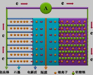 锂离子电池的工作原理图