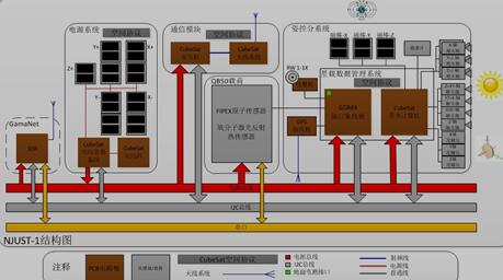 NJUST-1立方星硬件架构