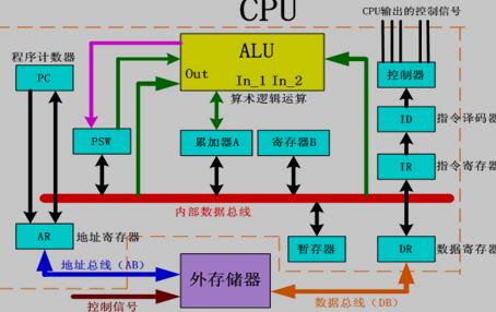 CPU结构图