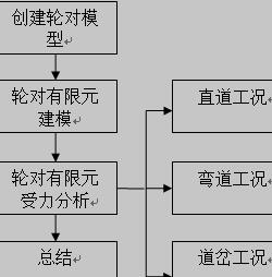 轮对受力分析技术路线图