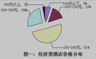 经济型酒店价格分布