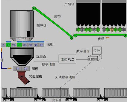 快速装车系统组成示意