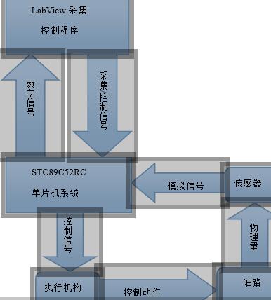 喷气式发动机供油控制系统总体设计框图