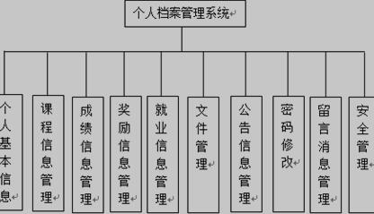 个人档案管理系统功能结构图