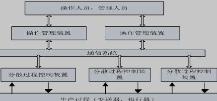 DCS系统框图