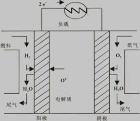 固体氧化物燃料电池工作原理图