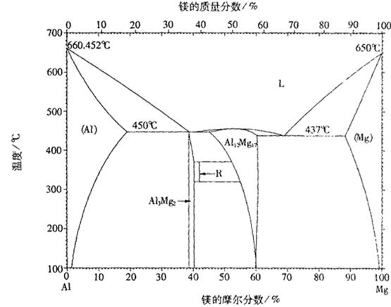 Mg-Al二元相图