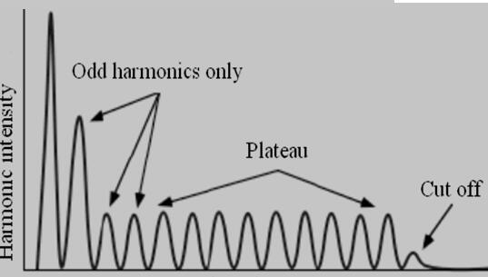 典型的谐波谱