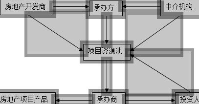 BT基本运营模式